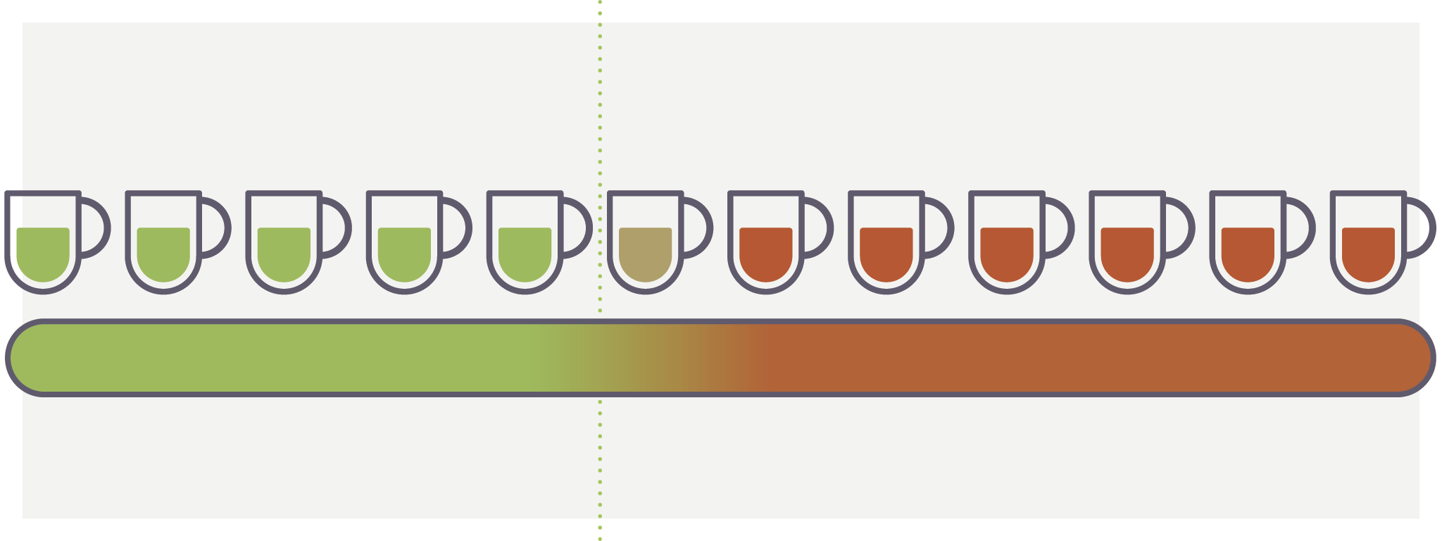 Koffie en chronische ziekten - Vijf koppen koffie per dag is nog niet ongezond
